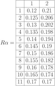 R\alpha=\begin{array}{|c|c|c|} 
\hline & 1 & 2 \\
\hline 1 & 0.12 & 0.21  \\
\hline 2 & 0.125 & 0.206   \\
\hline 3 & 0.13 & 0.202  \\
\hline 4 & 0.135 & 0.198 \\
\hline 5 & 0.14 & 0.194   \\
\hline 6 & 0.145 & 0.19 \\
\hline 7 & 0.15 & 0.186 \\
\hline 8 & 0.155 & 0.182\\
\hline 9 & 0.16 & 0.178 \\
\hline 10 & 0.165 & 0.174  \\
\hline 11 & 0.17 & 0.17 \\ \hline
\end{array}
