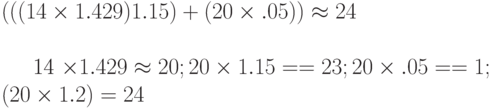 (((14 \times 1.429)  1.15) + (20 \times .05)) \approx  24
\\

\\
14 \times 1.429 \approx  20; 20 \times 1.15 == 23; 20 \times .05 == 1;
\\
(20 \times 1.2) = 24