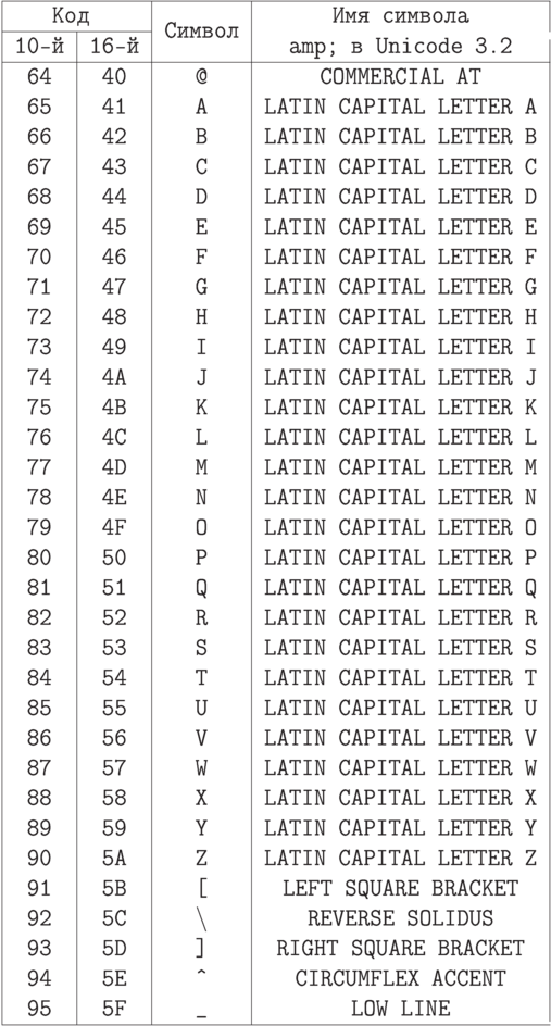 \centerline{\vbox{\offinterlineskip
    \halign{&\strut\vrule\hfil\tt\ #\ \hfil\cr
    \noalign{\hrule}
    Код \span\omit& \lowrow{1.4}{Символ}& Имя символа& \omit\vrule\cr
    \omit\hrulefill\span\omit& \omit\vrule& \omit\vrule& \omit\vrule\cr
    10-й& 16-й&  &amp; в Unicode 3.2& \omit\vrule height11pt\cr
    \noalign{\hrule}
    64& 40& @& COMMERCIAL AT& \omit\vrule\cr
    65& 41& A& LATIN CAPITAL LETTER A& \omit\vrule\cr
    66& 42& B& LATIN CAPITAL LETTER B& \omit\vrule\cr
    67& 43& C& LATIN CAPITAL LETTER C& \omit\vrule\cr
    68& 44& D& LATIN CAPITAL LETTER D& \omit\vrule\cr
    69& 45& E& LATIN CAPITAL LETTER E& \omit\vrule\cr
    70& 46& F& LATIN CAPITAL LETTER F& \omit\vrule\cr
    71& 47& G& LATIN CAPITAL LETTER G& \omit\vrule\cr
    72& 48& H& LATIN CAPITAL LETTER H& \omit\vrule\cr
    73& 49& I& LATIN CAPITAL LETTER I& \omit\vrule\cr
    74& 4A& J& LATIN CAPITAL LETTER J& \omit\vrule\cr
    75& 4B& K& LATIN CAPITAL LETTER K& \omit\vrule\cr
    76& 4C& L& LATIN CAPITAL LETTER L& \omit\vrule\cr
    77& 4D& M& LATIN CAPITAL LETTER M& \omit\vrule\cr
    78& 4E& N& LATIN CAPITAL LETTER N& \omit\vrule\cr
    79& 4F& O& LATIN CAPITAL LETTER O& \omit\vrule\cr
    80& 50& P& LATIN CAPITAL LETTER P& \omit\vrule\cr
    81& 51& Q& LATIN CAPITAL LETTER Q& \omit\vrule\cr
    82& 52& R& LATIN CAPITAL LETTER R& \omit\vrule\cr
    83& 53& S& LATIN CAPITAL LETTER S& \omit\vrule\cr
    84& 54& T& LATIN CAPITAL LETTER T& \omit\vrule\cr
    85& 55& U& LATIN CAPITAL LETTER U& \omit\vrule\cr
    86& 56& V& LATIN CAPITAL LETTER V& \omit\vrule\cr
    87& 57& W& LATIN CAPITAL LETTER W& \omit\vrule\cr
    88& 58& X& LATIN CAPITAL LETTER X& \omit\vrule\cr
    89& 59& Y& LATIN CAPITAL LETTER Y& \omit\vrule\cr
    90& 5A& Z& LATIN CAPITAL LETTER Z& \omit\vrule\cr
    91& 5B& [& LEFT SQUARE BRACKET& \omit\vrule\cr
    92& 5C& \bs& REVERSE SOLIDUS& \omit\vrule\cr
    93& 5D& ]& RIGHT SQUARE BRACKET& \omit\vrule\cr
    94& 5E& \^{}& CIRCUMFLEX ACCENT& \omit\vrule\cr
    95& 5F& \_{}& LOW LINE& \omit\vrule depth5pt\cr
    \noalign{\hrule}}}}