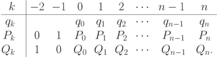 \smallskip

\centerline{\vbox{\offinterlineskip
\halign{\strut\hfil#\quad\vrule&&\ \hfil#\ \hfil\cr
$k$&    $-2$&  $-1$&     0&     1&     2& $\cdots$& $n-1$    & $n$\cr
\noalign{\hrule} 
$q_k$& \omit& \omit& $q_0$& $q_1$& $q_2$& $\cdots$& $q_{n-1}$& $q_n$\cr
$P_k$&     0&     1& $P_0$& $P_1$& $P_2$& $\cdots$& $P_{n-1}$& $P_n$\cr
$Q_k$&     1&     0& $Q_0$& $Q_1$& $Q_2$& $\cdots$& $Q_{n-1}$& $Q_n$.\cr}}}
\smallskip