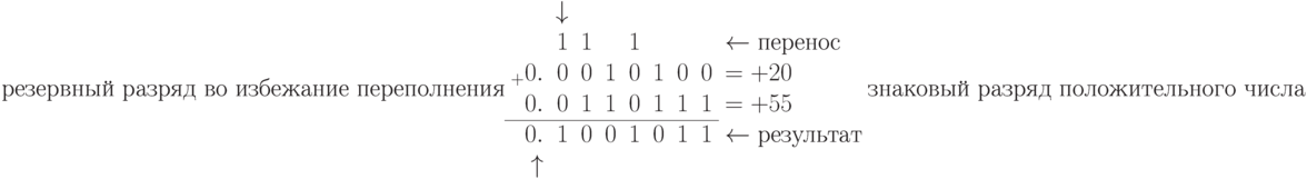 \text{резервный разряд во избежание переполнения}\\
\begin{array}{rrrrrrrrl}
	&\downarrow	&	&	&	&	&	&	&\\
	&1	&1	&	&1	&	&	&	&\gets перенос\\
_{+}0.	&0	&0	&1	&0	&1	&0	&0	&=+20\\
 0.	&0	&1	&1	&0	&1	&1	&1	&=+55\\
 \cline{1-8}
 0.	&1	&0	&0	&1	&0	&1	&1	&\gets результат\\
        \uparrow	&	&	&	&	&	&	&	&
\end{array}\\
\text{знаковый разряд положительного числа}