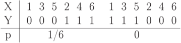 \centerline{\vbox{\offinterlineskip\halign{&\strut\hfil\ #\
\hfil\cr
X& \vrule& 1& 3& 5& 2& 4& 6&& 1& 3& 5& 2& 4& 6\cr
Y& \vrule& 0& 0& 0& 1& 1& 1&& 1& 1& 1& 0& 0& 0\cr
\noalign{\hrule}
p& \vrule& \span\span1/6\span\span\span&&\span\span0\span\span\span\cr}}}