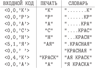 \centerline{\vbox{\offinterlineskip\tt
\halign{\strut\hfil\ #\ \hfil&
        \vrule#& \hfil\ #\ \hfil&
        \vrule#& \hfil\ #\ \hfil\cr
ВХОДНОЙ КОД&& ПЕЧАТЬ&& СЛОВАРЬ\cr
\noalign{\hrule}
<0,0,'К'>  && "К"   && ".......К"\cr
<0,0,'Р'>  && "Р"   && "......КР"\cr
<0,0,'А'>  && "А"   && ".....КРА"\cr
<0,0,'С'>  && "С"   && "....КРАС"\cr
<0,0,'Н'>  && "Н"   && "...КРАСН"\cr
<5,1,'Я'>  && "АЯ"  && ".КРАСНАЯ"\cr
<0,0,' '>  && " "   && "КРАСНАЯ "\cr
<0,4,'К'>  &&"КРАСК"&& "АЯ КРАСК"\cr
<0,0,'А'>  && "А"   && "Я КРАСКА"\cr}}}