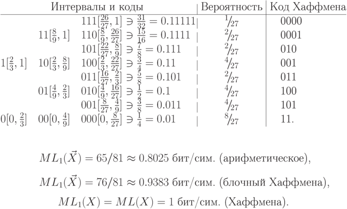 \smallskip
\centerline{\vbox{\offinterlineskip\let~\xfrac
\halign{\strut\hfil#& 
$#$& $#$\hfil\vrule height 11pt& \hfil\ #\ \hfil\vrule&\ #\hfil\cr
Интервалы и коды \span \span& Вероятность& Код Хаффмена\cr
\noalign{\hrule}
&& 111[{26\over27},1]\ni{31\over32}=0.11111\kern2pt& $~1{27}$& \quad0000\cr
& 11[{8\over9},1]\quad& 110[{8\over9},{26\over27}]\ni{15\over16}=0.1111&
  $~2{27}$& \quad0001\cr
&& 101[{22\over27},{8\over9}]\ni{7\over8}=0.111& $~2{27}$& \quad010\cr
$1[{2\over3},1]$\quad& 10[{2\over3},{8\over9}]\quad& 
  100[{2\over3},{22\over27}]\ni{3\over4}=0.11& $~4{27}$& \quad001\cr
&& 011[{16\over27},{2\over3}]\ni{5\over8}=0.101& $~2{27}$& \quad011\cr
& 01[{4\over9},{2\over3}]\quad& 010[{4\over9},{16\over27}]\ni{1\over2}=0.1& 
  $~4{27}$& \quad100\cr
&& 001[{8\over27},{4\over9}]\ni{3\over8}=0.011& $~4{27}$& \quad101\cr
$0[0,{2\over3}]$\quad& 00[0,{4\over9}]\quad& 
  000[0,{8\over27}]\ni{1\over4}=0.01& $~8{27}$& \quad11.\cr}}}

$$ML_1(\vec X)=65/81\approx0.8025\hbox{ бит/сим. (арифметическое),}$$
$$ML_1(\vec X)=76/81\approx0.9383\hbox{ бит/сим. (блочный Хаффмена),}$$
$$ML_1(X)=ML(X)=1\hbox{ бит/сим. (Хаффмена).}$$