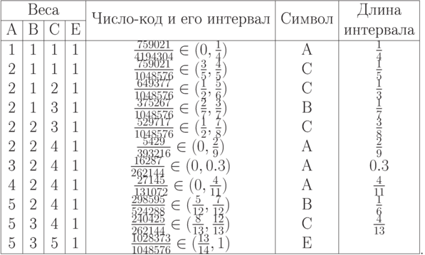 \baselineskip11.7pt
\smallskip

{\def\dstrut{\setbox1\hbox{ }\dp1=5pt\ht1=11pt\wd1=0pt\box1\relax}
\centerline{\vbox{\offinterlineskip\halign{\vrule\ \hfil#\hfil\ &
\vrule\ \hfil#\hfil\ &\vrule\ \hfil#\hfil\ &
\vrule\ \hfil#\hfil\ &\vrule\ \hfil$#$\hfil\ &
\vrule\ \hfil#\hfil\ &\vrule\ \hfil$#$\hfil\ \vrule\cr
\noalign{\hrule}
\multispan4\strut\vrule\hfil Веса\hfil&&&\hbox{Длина}\cr
\multispan4\vrule\hrulefill\vrule& \lowrow{.4}{Число-код и его интервал}&
\lowrow{.4}{Символ}&\cr
\strut A& B& C& E&&& \hbox{интервала}\cr
\noalign{\hrule}
\dstrut1& 1& 1& 1& {759021\over4194304}\in(0,{1\over4})& A& {1\over4}\cr
\dstrut2& 1& 1& 1& {759021\over1048576}\in({3\over5},{4\over5})& C&
{1\over5}\cr
\dstrut2& 1& 2& 1& {649377\over1048576}\in({1\over2},{5\over6})& C&
{1\over3}\cr
\dstrut2& 1& 3& 1& {375267\over1048576}\in({2\over7},{3\over7})& B&
{1\over7}\cr
\dstrut2& 2& 3& 1& {529717\over1048576}\in({1\over2},{7\over8})& C&
{3\over8}\cr
\dstrut2& 2& 4& 1& {5429\over393216}\in(0,{2\over9})& A& {2\over9}\cr
\dstrut3& 2& 4& 1& {16287\over262144}\in(0,0.3)& A& 0.3\cr
\dstrut4& 2& 4& 1& {27145\over131072}\in(0,{4\over11})& A& {4\over11}\cr
\dstrut5& 2& 4& 1& {298595\over524288}\in({5\over12},{7\over12})& B&
{1\over6}\cr
\dstrut5& 3& 4& 1& {240425\over262144}\in({8\over13},{12\over13})& C&
{4\over13}\cr
\dstrut5& 3& 5& 1& {1028373\over1048576}\in({13\over14},1)& E&\cr
\noalign{\hrule}}}.}}
\smallskip