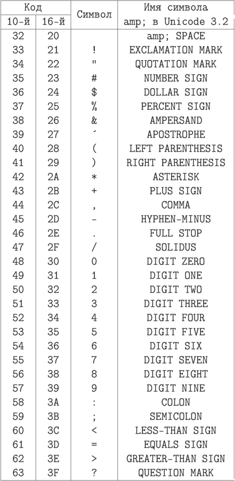 \centerline{\vbox{\offinterlineskip
    \halign{&\strut\vrule\hfil\tt\ #\ \hfil\cr
    \noalign{\hrule}
    Код \span\omit& \lowrow{1.4}{Символ}& Имя символа& \omit\vrule\cr
    \omit\hrulefill\span\omit& \omit\vrule& \omit\vrule& \omit\vrule\cr
    10-й& 16-й&  &amp; в Unicode 3.2& \omit\vrule height11pt\cr
    \noalign{\hrule}
    32& 20& &amp; SPACE& \omit\vrule\cr
    33& 21& !& EXCLAMATION MARK& \omit\vrule\cr
    34& 22& "& QUOTATION MARK& \omit\vrule\cr
    35& 23& \#& NUMBER SIGN& \omit\vrule\cr
    36& 24& \$& DOLLAR SIGN& \omit\vrule\cr
    37& 25& \%& PERCENT SIGN& \omit\vrule\cr
    38& 26& \&& AMPERSAND& \omit\vrule\cr
    39& 27& \'{}& APOSTROPHE& \omit\vrule\cr
    40& 28& (& LEFT PARENTHESIS& \omit\vrule\cr
    41& 29& )& RIGHT PARENTHESIS& \omit\vrule\cr
    42& 2A& *& ASTERISK& \omit\vrule\cr
    43& 2B& +& PLUS SIGN& \omit\vrule\cr
    44& 2C& ,& COMMA& \omit\vrule\cr
    45& 2D& -& HYPHEN-MINUS& \omit\vrule\cr
    46& 2E& .& FULL STOP& \omit\vrule\cr
    47& 2F& /& SOLIDUS& \omit\vrule\cr
    48& 30& 0& DIGIT ZERO& \omit\vrule\cr
    49& 31& 1& DIGIT ONE& \omit\vrule\cr
    50& 32& 2& DIGIT TWO& \omit\vrule\cr
    51& 33& 3& DIGIT THREE& \omit\vrule\cr
    52& 34& 4& DIGIT FOUR& \omit\vrule\cr
    53& 35& 5& DIGIT FIVE& \omit\vrule\cr
    54& 36& 6& DIGIT SIX& \omit\vrule\cr
    55& 37& 7& DIGIT SEVEN& \omit\vrule\cr
    56& 38& 8& DIGIT EIGHT& \omit\vrule\cr
    57& 39& 9& DIGIT NINE& \omit\vrule\cr
    58& 3A& :& COLON& \omit\vrule\cr
    59& 3B& ;& SEMICOLON& \omit\vrule\cr
    60& 3C& <& LESS-THAN SIGN& \omit\vrule\cr
    61& 3D& =& EQUALS SIGN& \omit\vrule\cr
    62& 3E& >& GREATER-THAN SIGN& \omit\vrule\cr
    63& 3F& ?& QUESTION MARK& \omit\vrule depth5pt\cr
    \noalign{\hrule}}}}