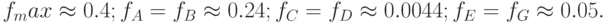 f_max \approx 0.4; f_A = f_B \approx 0.24; f_C = f_D \approx 0.0044; f_E = f_G \approx 0.05.