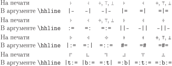 \begin{center}
\begin{tabular}{@{}lcccccc@{}}
На печати & \TT & \TTa & \TTT, \TTTu, \TTTl & \XX &\XXa&\XXX,
\XXXu, \XXXl
\\
В аргументе \cs(hhline) & \ttfamily |- & \ttfamily -| & \ttfamily
-|- & \ttfamily |= & \ttfamily =| & \ttfamily =|=\\[4pt]
На печати & \YY & \YYa & \YYY, \YYYu, \YYYl & \LL & \LLa
& \LLL\\
В аргументе \cs(hhline) & \ttfamily := & \ttfamily =: & \ttfamily
=:=
      & \ttfamily ||- & \ttfamily -|| & \ttfamily -||- \\[4pt]
На печати & \ZZ & \ZZa & \ZZZ & \UU & \UUa
    & \UUU, \UUUu, \UUUl\\
В аргументе \cs(hhline) & \ttfamily |:= & \ttfamily =:| &\ttfamily
     =::= & \ttfamily \char`\#= & \ttfamily =\char`\# & \ttfamily
=\char`\#=\\[4pt]
На печати & \WW & \RR & \QQ & \PP & \ZZZu & \ZZZl \\
В аргументе \cs(hhline) & \ttfamily|t:= & \ttfamily |b:=
                & \ttfamily =:t| & \ttfamily =:b| & \ttfamily =:t:=
                & \ttfamily =:b:=
\end{tabular}
\end{center}