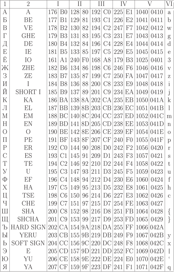 \centerline{\vbox{\offinterlineskip\halign{&\strut\vrule\hfil
    \hskip3pt#\hskip3pt\hfil\cr
    \noalign{\hrule}
    1& 2& I\span\omit& II\span\omit& III\span\omit& IV\span\omit& V\span\omit&
      VI& \omit\vrule height11pt\cr
    \noalign{\hrule}
    А& A& 176& B0& 128& 80& 192& C0& 225& E1& 1040& 0410& a& \omit\vrule
    height11pt\cr
    Б& BE& 177& B1& 129& 81& 193& C1& 226& E2& 1041& 0411& b& \omit\vrule\cr
    В& VE& 178& B2& 130& 82& 194& C2& 247& F7& 1042& 0412& w& \omit\vrule\cr
    Г& GHE& 179& B3& 131& 83& 195& C3& 231& E7& 1043& 0413& g& \omit\vrule\cr
    Д& DE& 180& B4& 132& 84& 196& C4& 228& E4& 1044& 0414& d& \omit\vrule\cr
    Е& IE& 181& B5& 133& 85& 197& C5& 229& E5& 1045& 0415& e& \omit\vrule\cr
    Ё& IO& 161& A1& 240& F0& 168& A8& 179& B3& 1025& 0401& 3& \omit\vrule\cr
    Ж& ZHE& 182& B6& 134& 86& 198& C6& 246& F6& 1046& 0416& v& \omit\vrule\cr
    З& ZE& 183& B7& 135& 87& 199& C7& 250& FA& 1047& 0417& z& \omit\vrule\cr
    И& I& 184& B8& 136& 88& 200& C8& 233& E9& 1048& 0418& i& \omit\vrule\cr
    Й& SHORT I& 185& B9& 137& 89& 201& C9& 234& EA& 1049& 0419& j& \omit\vrule\cr
    К& KA& 186& BA& 138& 8A& 202& CA& 235& EB& 1050& 041A& k& \omit\vrule\cr
    Л& EL& 187& BB& 139& 8B& 203& CB& 236& EC& 1051& 041B& l& \omit\vrule\cr
    М& EM& 188& BC& 140& 8C& 204& CC& 237& ED& 1052& 041C& m& \omit\vrule\cr
    Н& EN& 189& BD& 141& 8D& 205& CD& 238& EE& 1053& 041D& n& \omit\vrule\cr
    О& O& 190& BE& 142& 8E& 206& CE& 239& EF& 1054& 041E& o& \omit\vrule\cr
    П& PE& 191& BF& 143& 8F& 207& CF& 240& F0& 1055& 041F& p& \omit\vrule\cr
    Р& ER& 192& C0& 144& 90& 208& D0& 242& F2& 1056& 0420& r& \omit\vrule\cr
    С& ES& 193& C1& 145& 91& 209& D1& 243& F3& 1057& 0421& s& \omit\vrule\cr
    Т& TE& 194& C2& 146& 92& 210& D2& 244& F4& 1058& 0422& t& \omit\vrule\cr
    У& U& 195& C3& 147& 93& 211& D3& 245& F5& 1059& 0423& u& \omit\vrule\cr
    Ф& EF& 196& C4& 148& 94& 212& D4& 230& E6& 1060& 0424& f& \omit\vrule\cr
    Х& HA& 197& C5& 149& 95& 213& D5& 232& E8& 1061& 0425& h& \omit\vrule\cr
    Ц& TSE& 198& C6& 150& 96& 214& D6& 227& E3& 1062& 0426& c& \omit\vrule\cr
    Ч& CHE& 199& C7& 151& 97& 215& D7& 254& FE& 1063& 0427& \ {}& \omit\vrule\cr
    Ш& SHA& 200& C8& 152& 98& 216& D8& 251& FB& 1064& 0428& \{& \omit\vrule\cr
    Щ& SHCHA& 201& C9& 153& 99& 217& D9& 253& FD& 1065& 0429& \}& \omit\vrule\cr
    Ъ& HARD SIGN& 202& CA& 154& 9A& 218& DA& 255& FF& 1066& 042A& &
    \omit\vrule\cr
    Ы& YERU& 203& CB& 155& 9B& 219& DB& 249& F9& 1067& 042B& y& \omit\vrule\cr
    Ь& SOFT SIGN& 204& CC& 156& 9C& 220& DC& 248& F8& 1068& 042C& x& \omit\vrule\cr
    Э& E& 205& CD& 157& 9D& 221& DD& 252& FC& 1069& 042D& \tt|& \omit\vrule\cr
    Ю& YU& 206& CE& 158& 9E& 222& DE& 224& E0& 1070& 042E& `& \omit\vrule\cr
    Я& YA& 207& CF& 159& 9F& 223& DF& 241& F1& 1071& 042F& q& \omit\vrule
    depth5pt\cr
    \noalign{\hrule}}}}