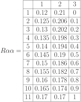 R\alpha\alpha=\begin{array}{|c|c|c|c|} 
\hline & 1 & 2 & 3\\
\hline 1 & 0.12 & 0.21 & 0 \\
\hline 2 & 0.125 & 0.206 & 0.1  \\
\hline 3 & 0.13 & 0.202 & 0.2 \\
\hline 4 & 0.135 & 0.198 & 0.3\\
\hline 5 & 0.14 & 0.194  & 0.4 \\
\hline 6 & 0.145 & 0.19 & 0.5\\
\hline 7 & 0.15 & 0.186 & 0.6\\
\hline 8 & 0.155 & 0.182 & 0.7\\
\hline 9 & 0.16 & 0.178 & 0.8\\
\hline 10 & 0.165 & 0.174 & 0.9 \\
\hline 11 & 0.17 & 0.17 & 1\\ \hline
\end{array}