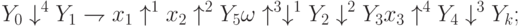 Y_0 \downarrow^4Y_1 \rightharpoondown x_1 \uparrow^1 x_2 \uparrow^2Y_5 \omega \uparrow^3 \downarrow^1Y_2 \downarrow^2Y_3   x_3\uparrow^ 4Y_4 \downarrow ^3Y_k;