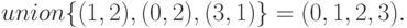 union \{(1, 2), (0, 2), (3, 1) \} = (0, 1, 2, 3).