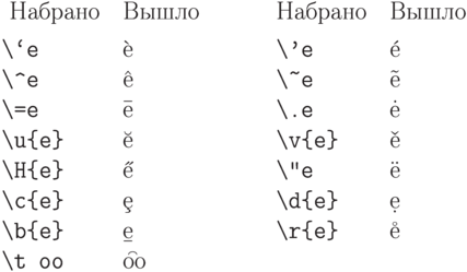 \begin{tabbing}\label{accents}
Набрано\quad \= Вышло  \hspace{2cm}\= Набрано\quad \=
Вышло \\[6pt]
\verb"\`e"\index{`@\cs(`)}\> \a`{e}
       \>\verb"\'e"\index{'@\cs(')}\>\a'{e} \\
\verb"\^e"\index{^@{\ttfamily\char`\\\char`\^}}\>\^e
       \>\verb"\~e"\index{~@{\ttfamily\char`\\\char`\~}}\> \~e\\
\verb"\=e"\index{=@\cs(=)}\> \a={e}
       \>\verb"\.e"\index{.@\cs(.)}\> \.e\\
\verb"\u{e}"\index{u@\cs(u)}\> \u e
       \> \verb"\v{e}"\index{v@\cs(v)}\> \v e\\
\verb"\H{e}"\index{H@\cs(H)}\> \H e
       \> \verb|\"e|\index{""@\cs("")}\> \"e \\
\verb"\c{e}"\index{c@\cs(c)}\> \c e
       \> \verb"\d{e}"\index{d@\cs(d)}\> \d e\\
\verb"\b{e}"\index{b@\cs(b)}\> \b e
\>\verb"\r{e}"\index{r@\cs(r)}\> \r e\\
        \verb"\t oo"\index{t@\cs(t)}\> \t oo
\end{tabbing}