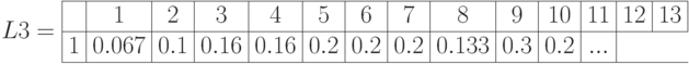 L3=\begin{array}{|c|c|c|c|c|c|c|c|c|c|c|c|c|c|} 
\hline & 1 & 2 & 3 & 4 & 5 & 6 & 7 & 8 & 9 & 10 & 11 & 12 & 13\\
\hline 1 & 0.067 & 0.1 & 0.16 & 0.16 & 0.2 & 0.2 & 0.2 & 0.133 & 0.3 & 0.2 & ... \\ \hline
\end{array}