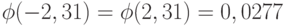 \phi (-2,31)= \phi (2,31) = 0,0277