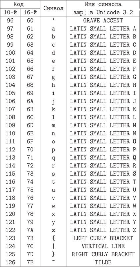 \centerline{\vbox{\offinterlineskip
    \halign{&\strut\vrule\hfil\tt\ #\ \hfil\cr
    \noalign{\hrule}
    Код \span\omit& \lowrow{1.4}{Символ}& Имя символа& \omit\vrule\cr
    \omit\hrulefill\span\omit& \omit\vrule& \omit\vrule& \omit\vrule\cr
    10-й& 16-й&  &amp; в Unicode 3.2& \omit\vrule height11pt\cr
    \noalign{\hrule}
    96& 60& `& GRAVE ACCENT& \omit\vrule\cr
    97& 61& a& LATIN SMALL LETTER A& \omit\vrule\cr
    98& 62& b& LATIN SMALL LETTER B& \omit\vrule\cr
    99& 63& c& LATIN SMALL LETTER C& \omit\vrule\cr
    100& 64& d& LATIN SMALL LETTER D& \omit\vrule\cr
    101& 65& e& LATIN SMALL LETTER E& \omit\vrule\cr
    102& 66& f& LATIN SMALL LETTER F& \omit\vrule\cr
    103& 67& g& LATIN SMALL LETTER G& \omit\vrule\cr
    104& 68& h& LATIN SMALL LETTER H& \omit\vrule\cr
    105& 69& i& LATIN SMALL LETTER I& \omit\vrule\cr
    106& 6A& j& LATIN SMALL LETTER J& \omit\vrule\cr
    107& 6B& k& LATIN SMALL LETTER K& \omit\vrule\cr
    108& 6C& l& LATIN SMALL LETTER L& \omit\vrule\cr
    109& 6D& m& LATIN SMALL LETTER M& \omit\vrule\cr
    110& 6E& n& LATIN SMALL LETTER N& \omit\vrule\cr
    111& 6F& o& LATIN SMALL LETTER O& \omit\vrule\cr
    112& 70& p& LATIN SMALL LETTER P& \omit\vrule\cr
    113& 71& q& LATIN SMALL LETTER Q& \omit\vrule\cr
    114& 72& r& LATIN SMALL LETTER R& \omit\vrule\cr
    115& 73& s& LATIN SMALL LETTER S& \omit\vrule\cr
    116& 74& t& LATIN SMALL LETTER T& \omit\vrule\cr
    117& 75& u& LATIN SMALL LETTER U& \omit\vrule\cr
    118& 76& v& LATIN SMALL LETTER V& \omit\vrule\cr
    119& 77& w& LATIN SMALL LETTER W& \omit\vrule\cr
    120& 78& x& LATIN SMALL LETTER X& \omit\vrule\cr
    121& 79& y& LATIN SMALL LETTER Y& \omit\vrule\cr
    122& 7A& z& LATIN SMALL LETTER Z& \omit\vrule\cr
    123& 7B& \{& LEFT CURLY BRACKET& \omit\vrule\cr
    124& 7C& |& VERTICAL LINE& \omit\vrule\cr
    125& 7D& \}& RIGHT CURLY BRACKET& \omit\vrule\cr
    126& 7E& \~{}& TILDE& \omit\vrule depth5pt\cr
    \noalign{\hrule}}}}